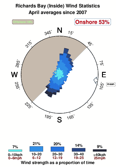 Richards bay inside.wind.statistics.april