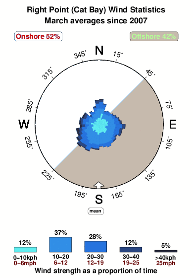 Right point cat bay.wind.statistics.march