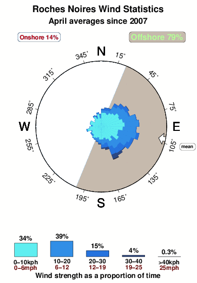 Roches noires.wind.statistics.april