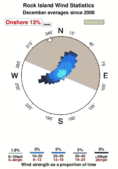 Rock island.wind.statistics.december