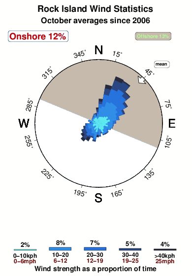 Rock island.wind.statistics.october