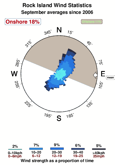 Rock island.wind.statistics.september