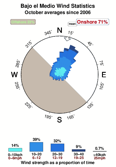 Rocky point bajodel medio.wind.statistics.october