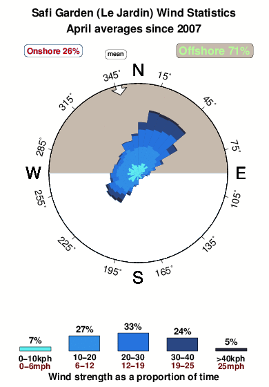 Safi garden.wind.statistics.april