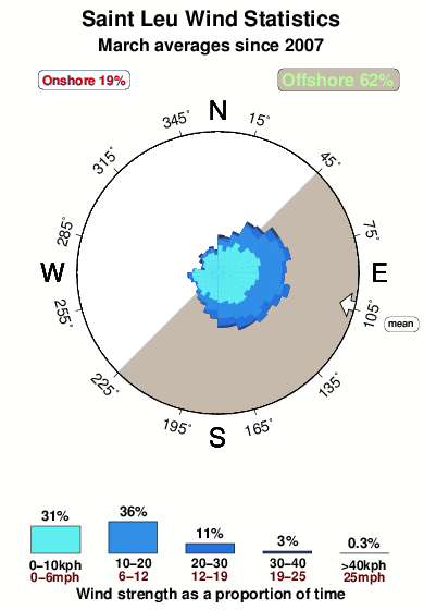 Saint leu.wind.statistics.march