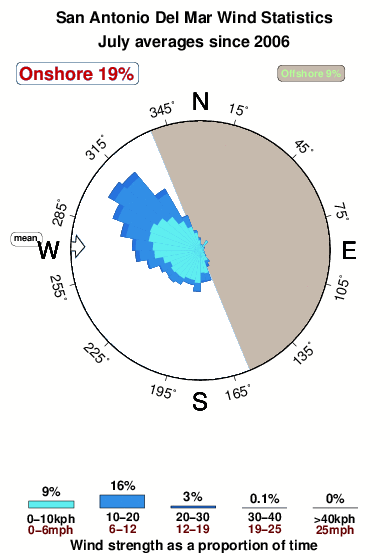 San antonio del mar tijuana.wind.statistics.july