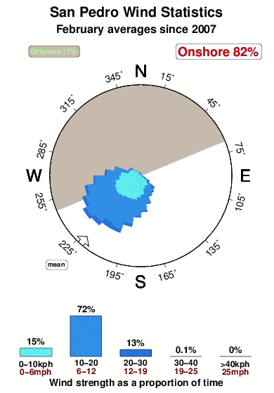 San pedro.wind.statistics.february