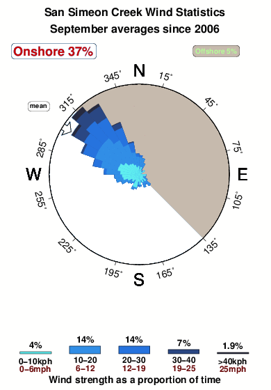 San simeon creek.wind.statistics.september
