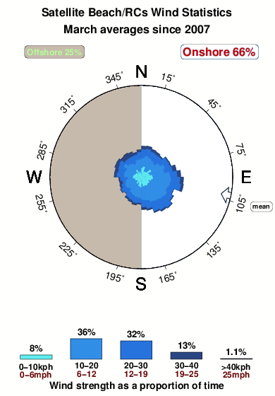 Satellite beach.wind.statistics.march