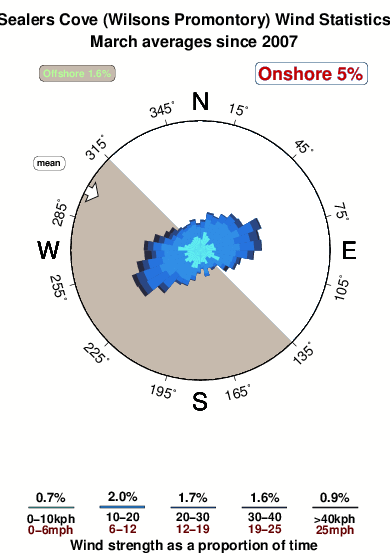 Sealers cove.wind.statistics.march