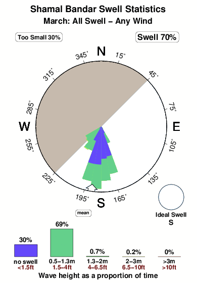 Shamal bandar.surf.statistics.march