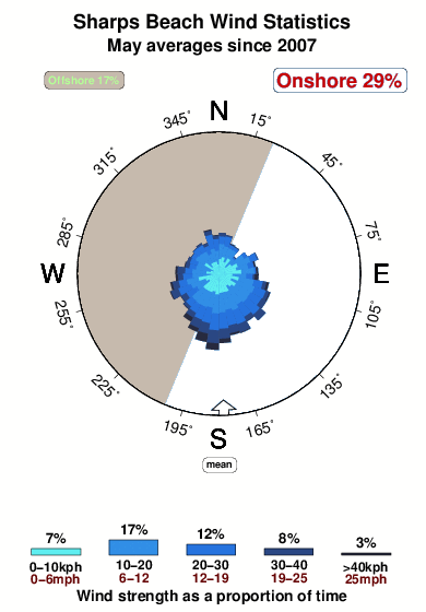 Sharps beach.wind.statistics.may