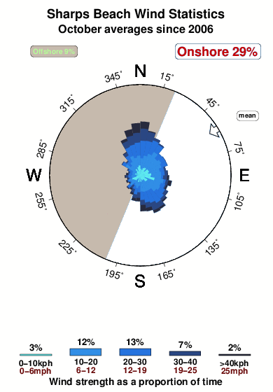 Sharps beach.wind.statistics.october
