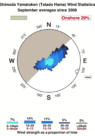 Shimoda yamatoken.wind.statistics.september