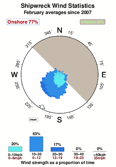 Shipwreck.wind.statistics.february