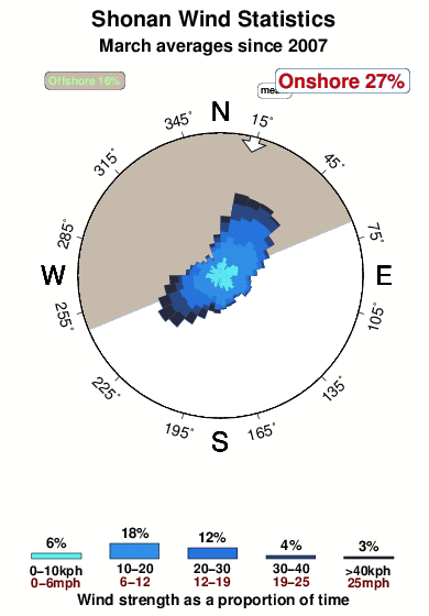 Shonan.wind.statistics.march
