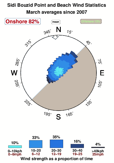 Sidi bouzid point and beach.wind.statistics.march