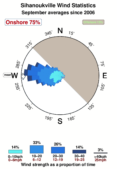 Sihanoukville.wind.statistics.september