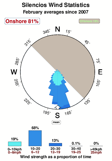 Silencios.wind.statistics.february