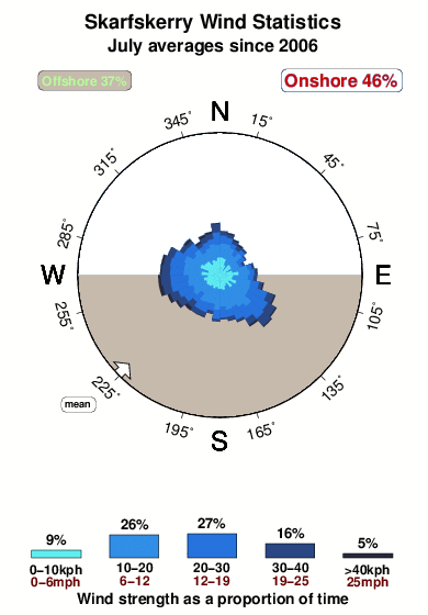 Skarfskerry.wind.statistics.july
