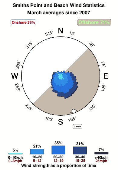 Smiths point and beach.wind.statistics.march