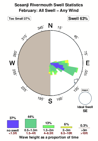 Sosanji rivermouth.surf.statistics.february