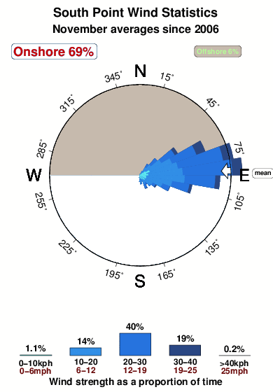 South point 2.wind.statistics.november