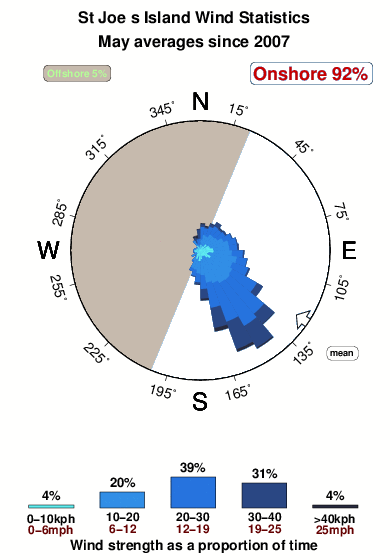 St joe s island.wind.statistics.may