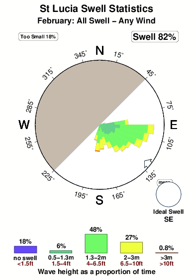 St lucia.surf.statistics.february