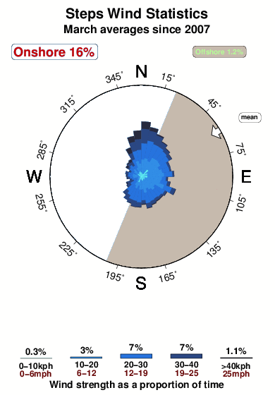 Steps 1.wind.statistics.march