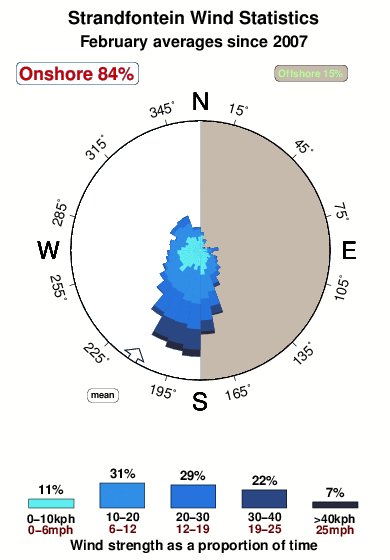 Strandfontein.wind.statistics.february
