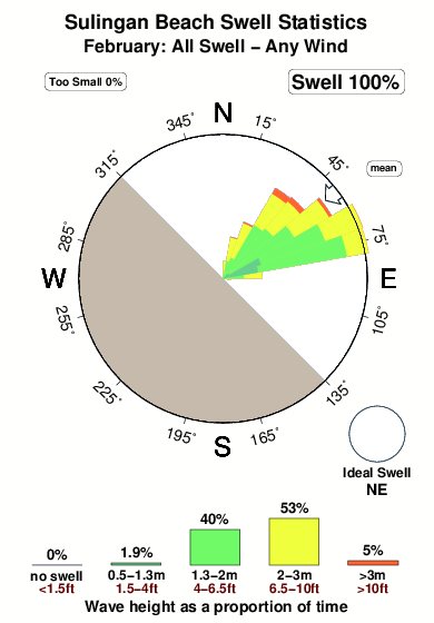 Sulingan beach.surf.statistics.february
