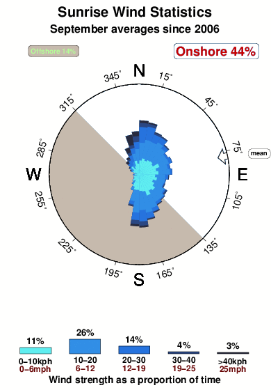 Sunrise 1.wind.statistics.september