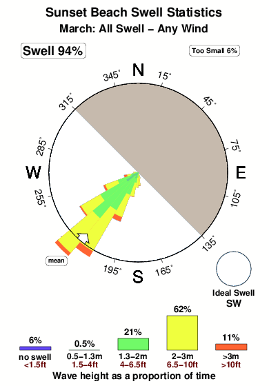 Sunset beach 2.surf.statistics.march