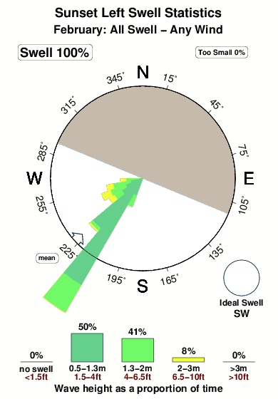 Sunset left.surf.statistics.february