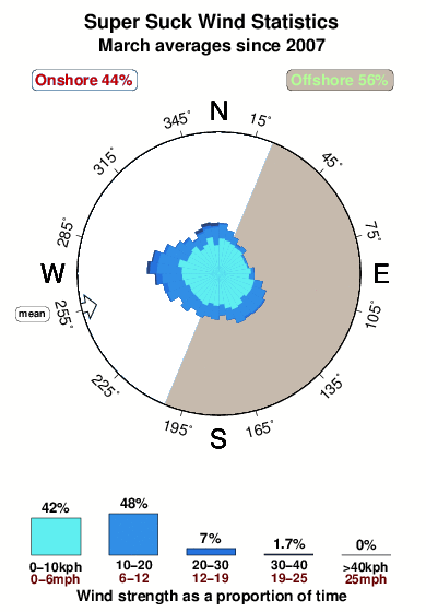 Super suck.wind.statistics.march