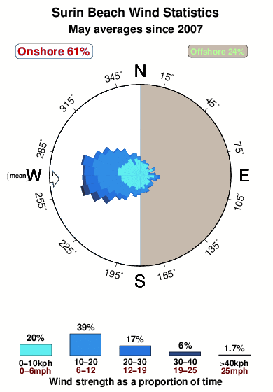 Surin beach.wind.statistics.may