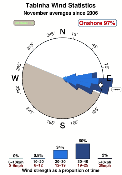 Tabinha.wind.statistics.november