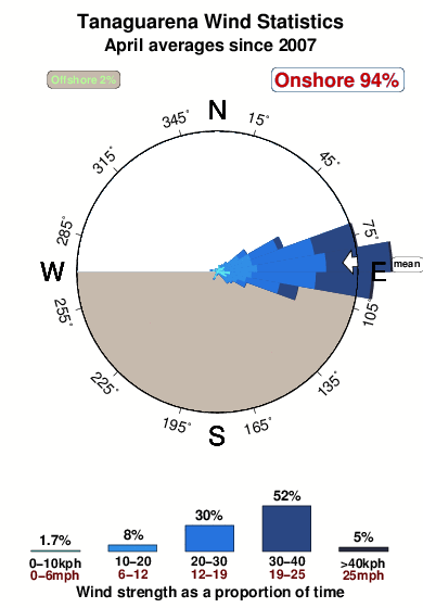 Tanaguarena.wind.statistics.april