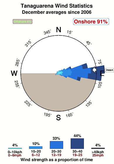 Tanaguarena.wind.statistics.december