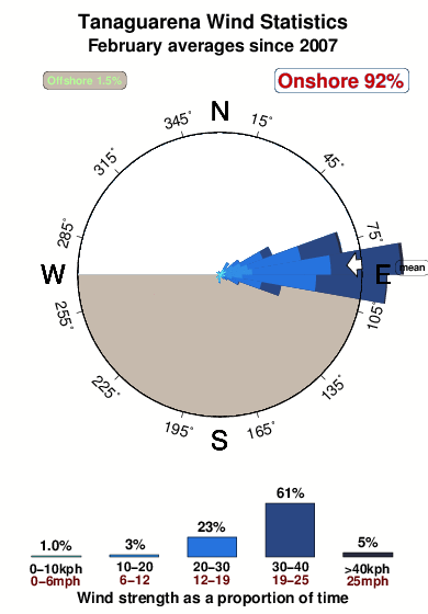 Tanaguarena.wind.statistics.february