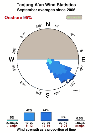 Tanjung aan.wind.statistics.september