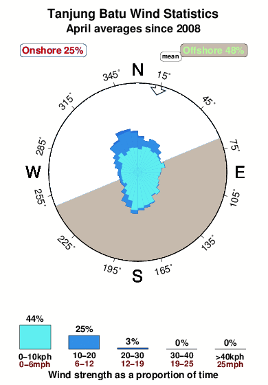 Tanjung batu.wind.statistics.april