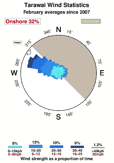 Tarawai.wind.statistics.february