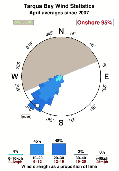 Tarqua bay.wind.statistics.april