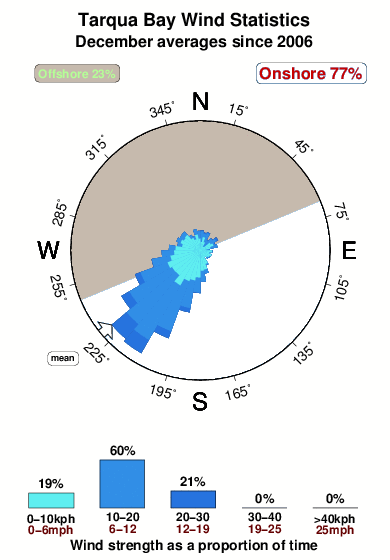 Tarqua bay.wind.statistics.december