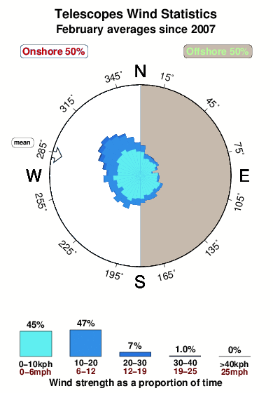 Telescopes.wind.statistics.february