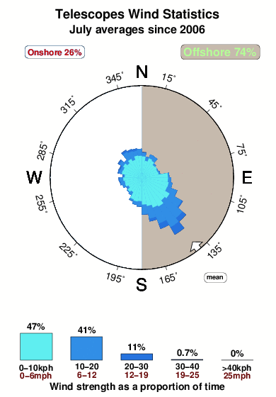 Telescopes.wind.statistics.july
