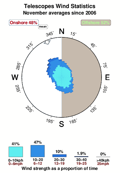 Telescopes.wind.statistics.november