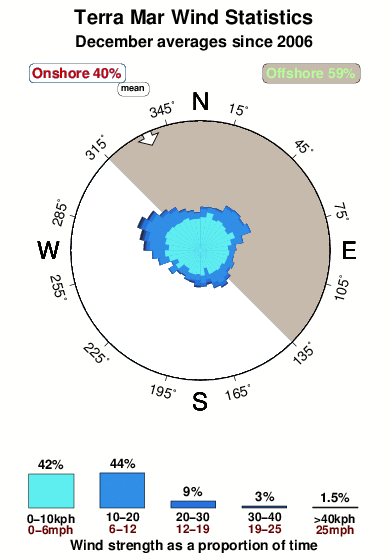 Terra mar.wind.statistics.december